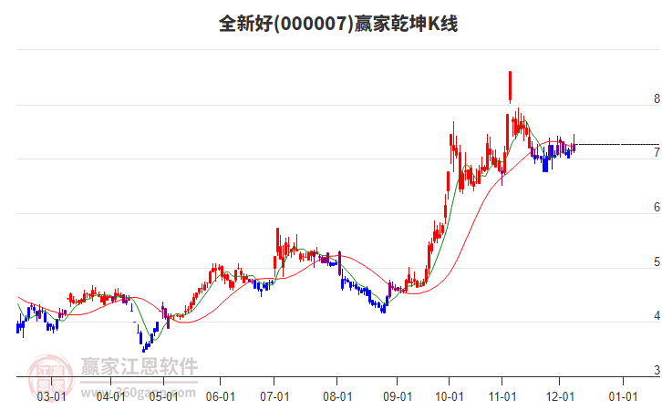 000007全新好贏家乾坤K線工具