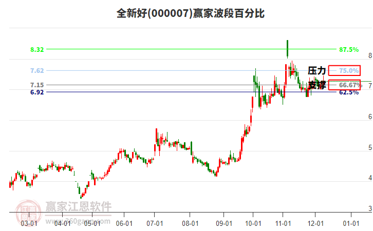 000007全新好贏家波段百分比工具