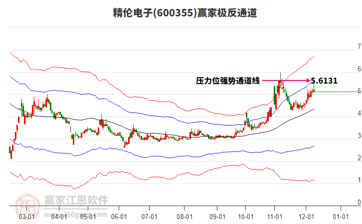 600355精倫電子贏家極反通道工具