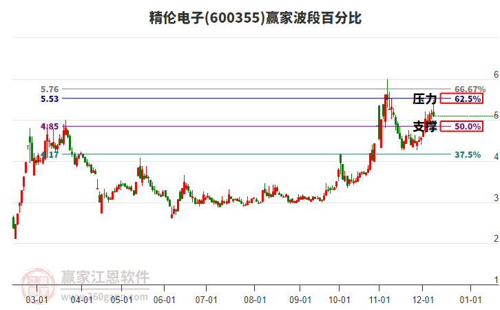 600355精倫電子贏家波段百分比工具