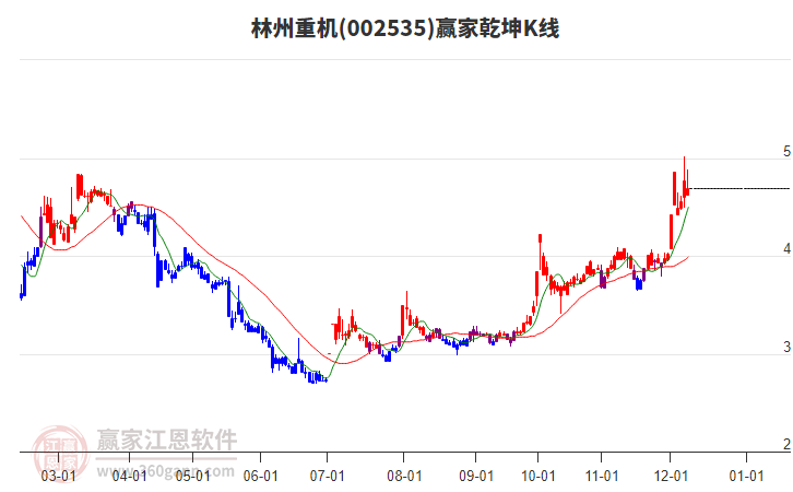 002535林州重機贏家乾坤K線工具