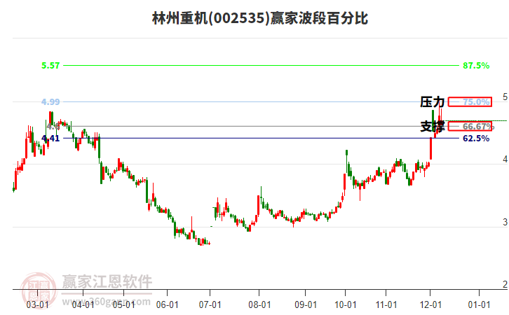 002535林州重機贏家波段百分比工具