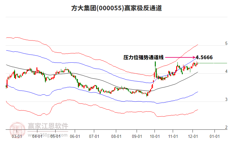 000055方大集團(tuán)贏家極反通道工具