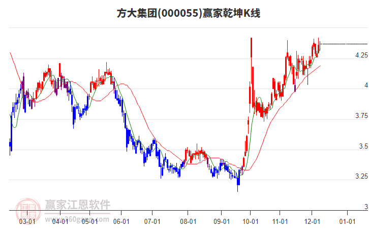 000055方大集團(tuán)贏家乾坤K線工具