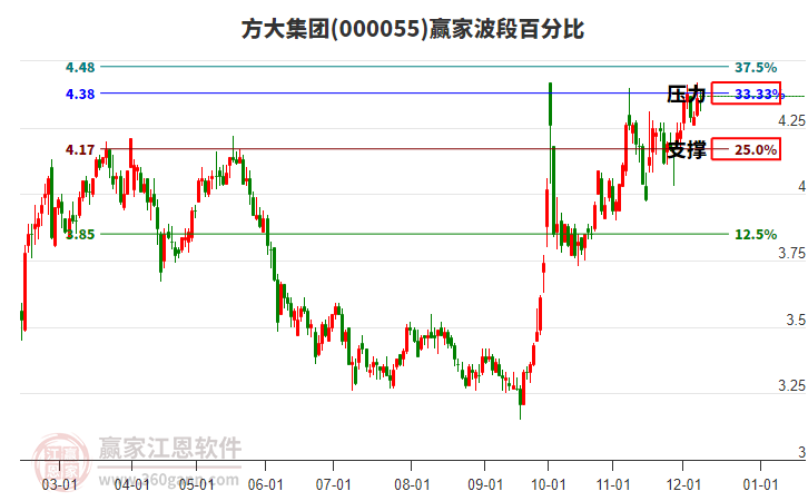 000055方大集團(tuán)贏家波段百分比工具