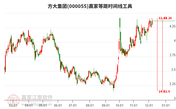 000055方大集團贏家等距時間周期線工具