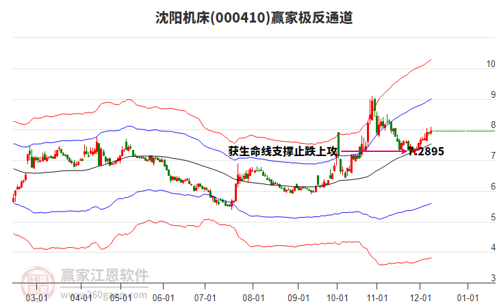 000410沈陽機床贏家極反通道工具