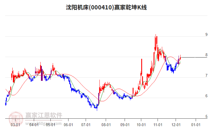 000410沈陽機床贏家乾坤K線工具