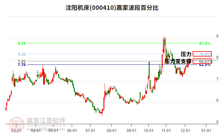 000410沈陽機床贏家波段百分比工具