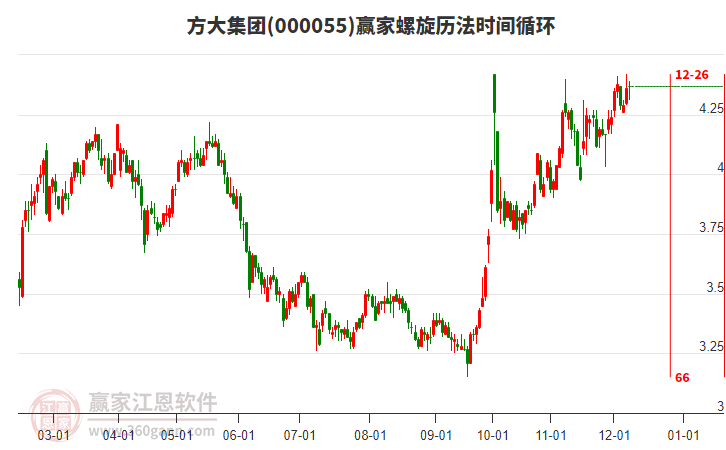 000055方大集團贏家螺旋歷法時間循環工具