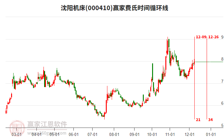 000410沈陽機床贏家費氏時間循環線工具