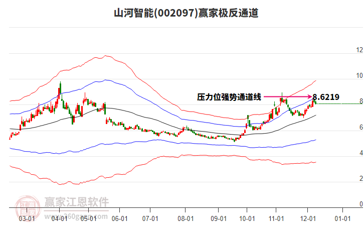 002097山河智能贏家極反通道工具