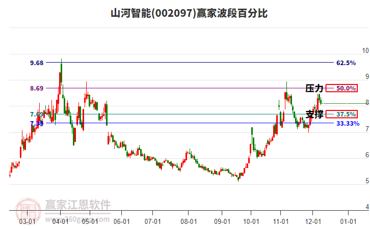 002097山河智能贏家波段百分比工具