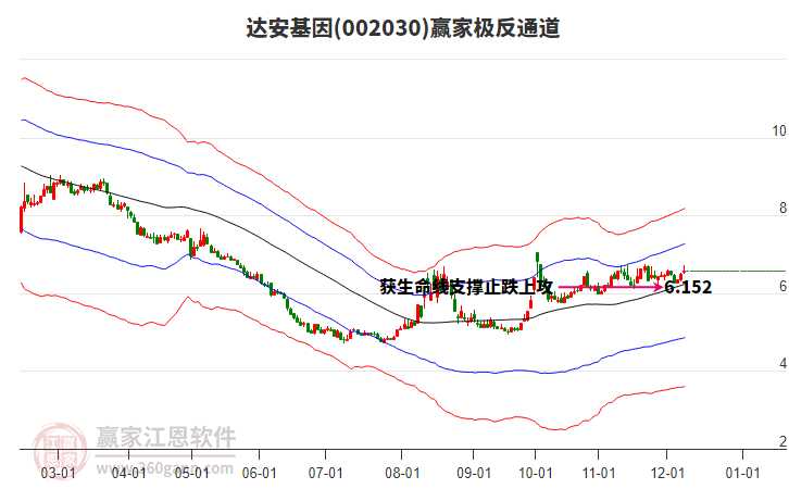 002030達(dá)安基因贏家極反通道工具