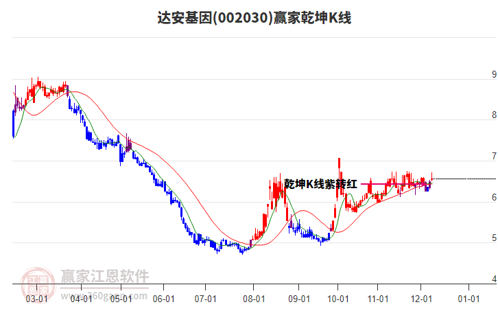 002030達(dá)安基因贏家乾坤K線工具