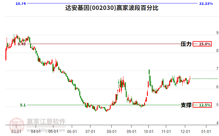 002030達(dá)安基因贏家波段百分比工具