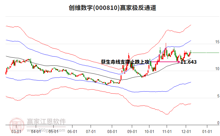 000810創(chuàng)維數(shù)字贏家極反通道工具