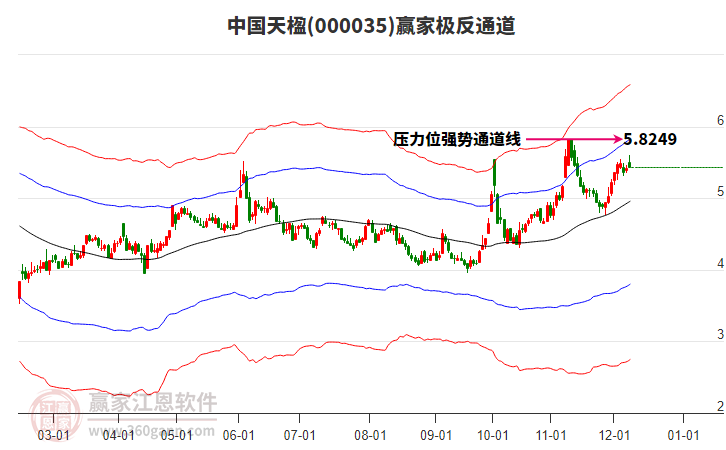 000035中國天楹贏家極反通道工具