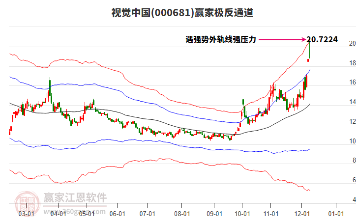 000681視覺中國贏家極反通道工具