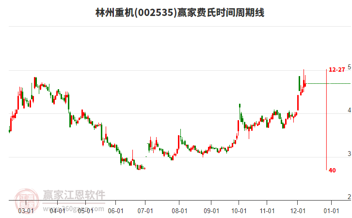 002535林州重機贏家費氏時間周期線工具