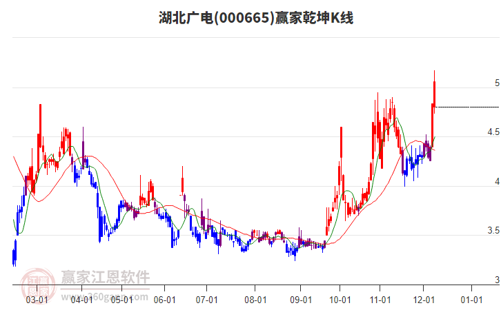 000665湖北廣電贏家乾坤K線工具