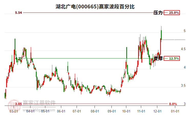 000665湖北廣電贏家波段百分比工具