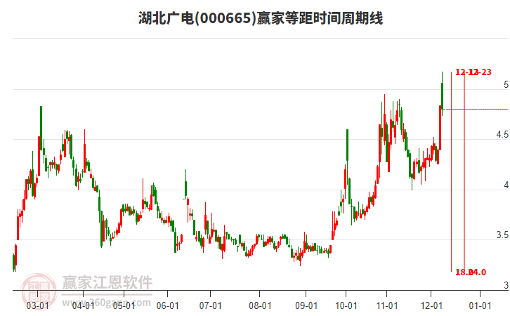 000665湖北廣電贏家等距時(shí)間周期線工具