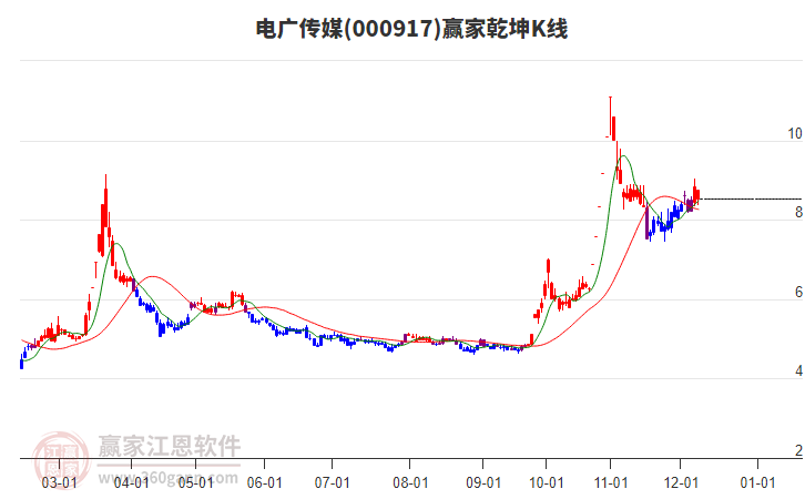 000917電廣傳媒贏家乾坤K線工具