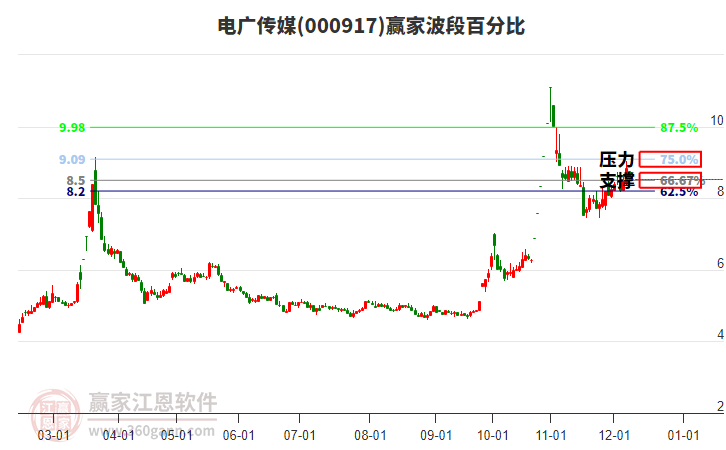 000917電廣傳媒贏家波段百分比工具