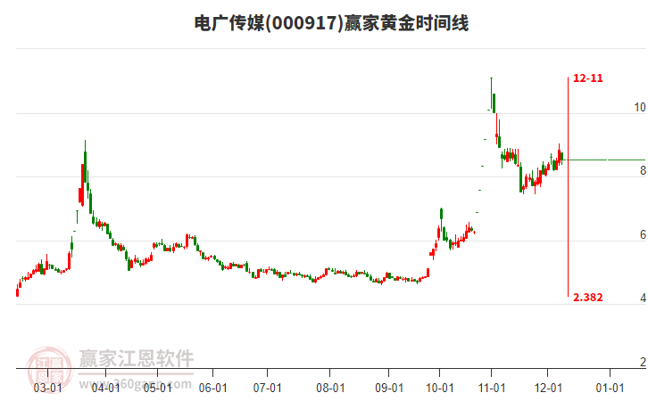 000917電廣傳媒贏家黃金時(shí)間周期線工具