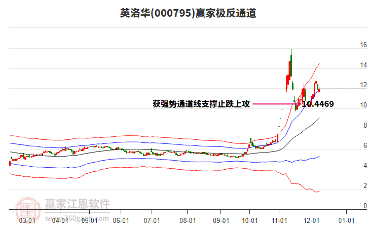 000795英洛華贏家極反通道工具