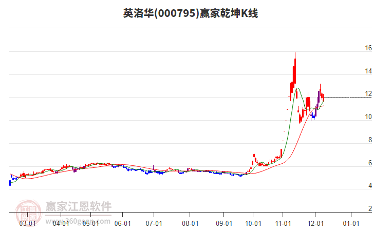 000795英洛華贏家乾坤K線工具