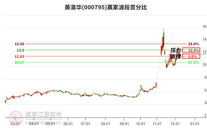 000795英洛華贏家波段百分比工具