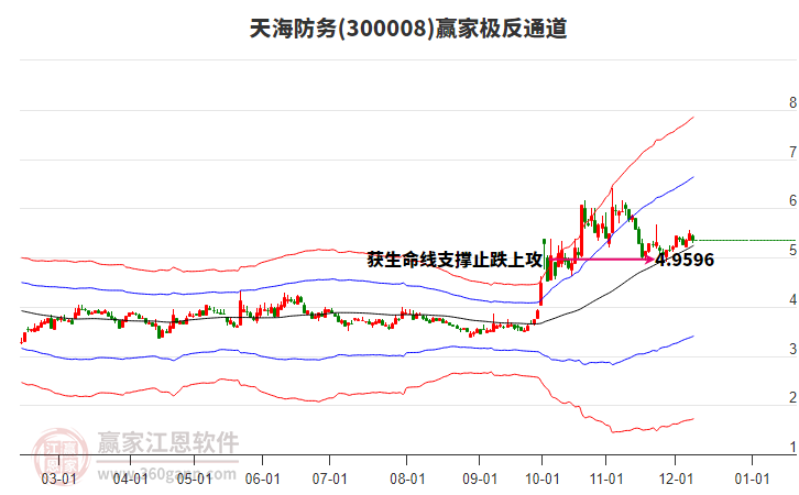 300008天海防務贏家極反通道工具