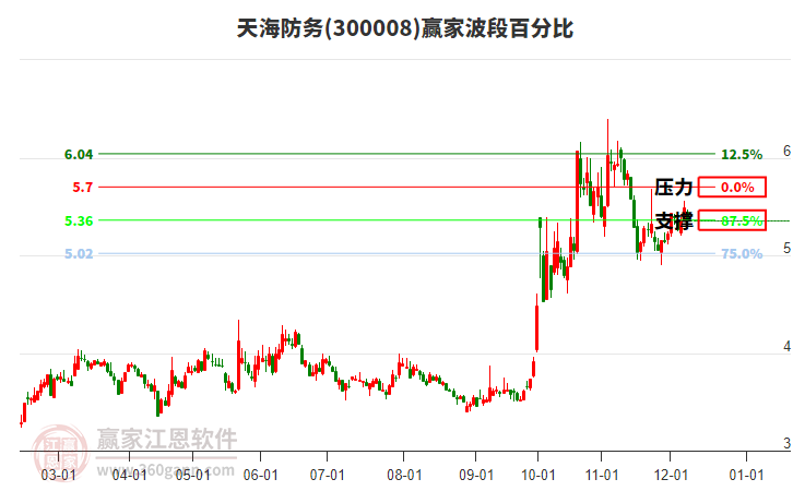 300008天海防務贏家波段百分比工具