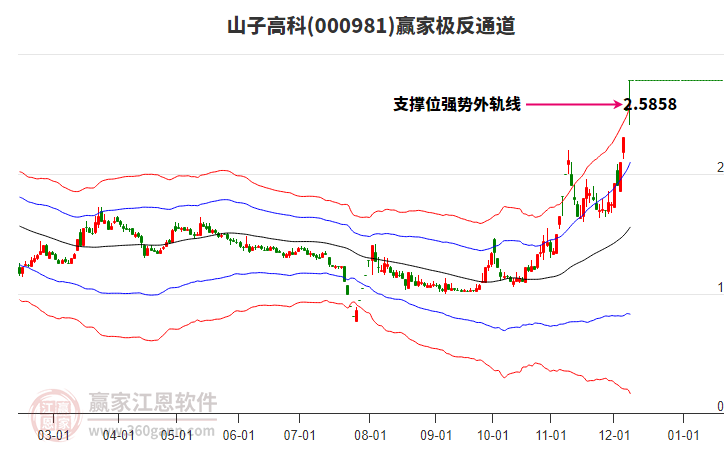 000981山子高科贏家極反通道工具