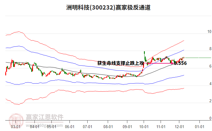 300232洲明科技贏家極反通道工具