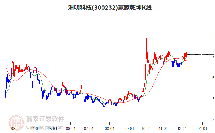 300232洲明科技贏家乾坤K線工具