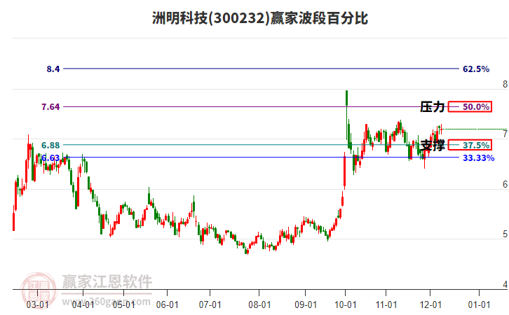 300232洲明科技贏家波段百分比工具