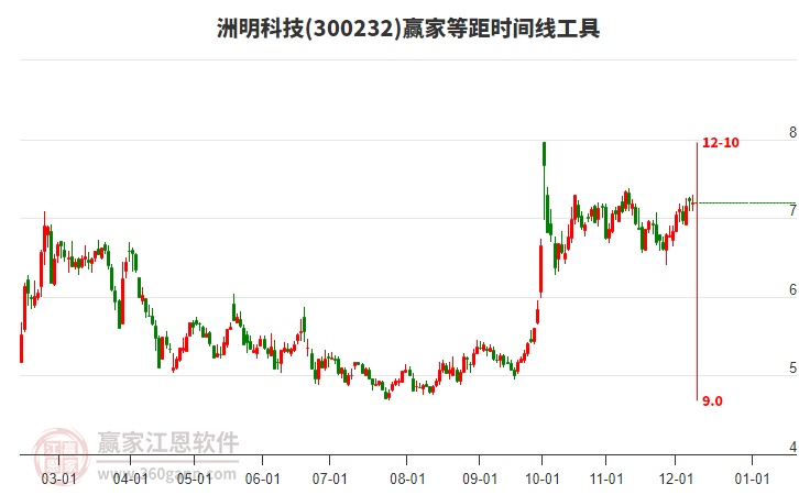 300232洲明科技贏家等距時間周期線工具