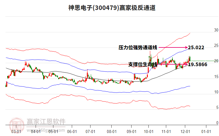 300479神思電子贏家極反通道工具