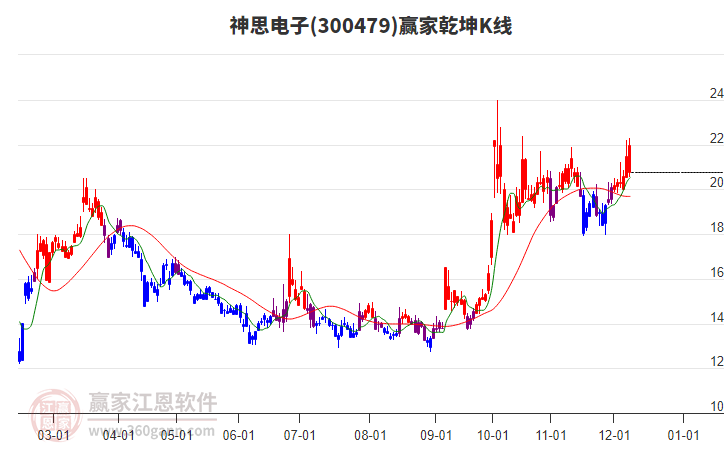 300479神思電子贏家乾坤K線工具