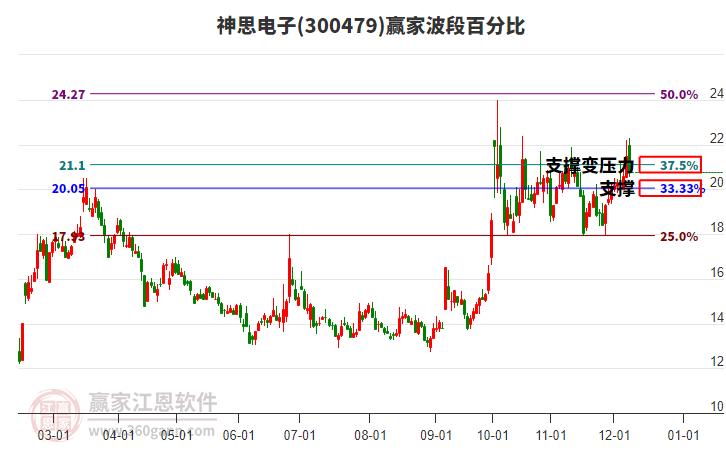 300479神思電子贏家波段百分比工具