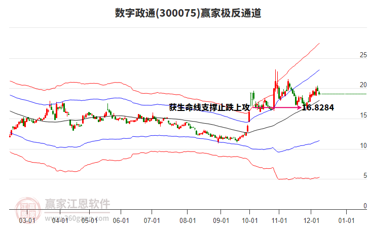 300075數(shù)字政通贏家極反通道工具