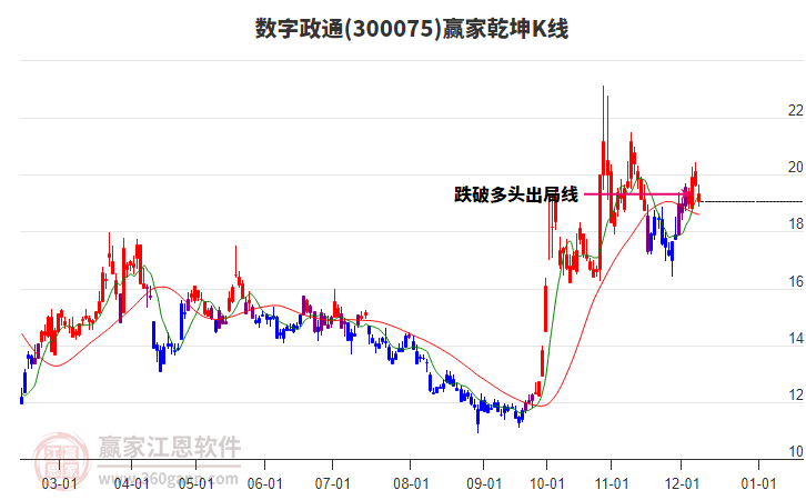 300075數(shù)字政通贏家乾坤K線工具