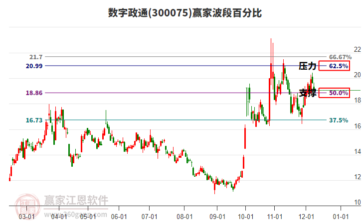 300075數(shù)字政通贏家波段百分比工具