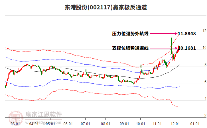 002117東港股份贏家極反通道工具