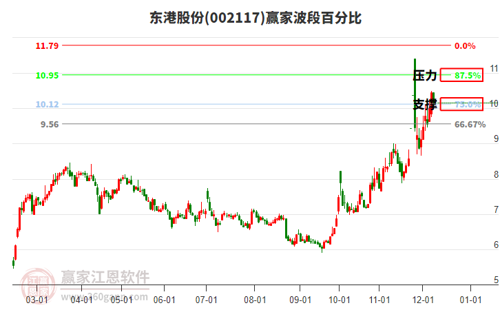 002117東港股份贏家波段百分比工具