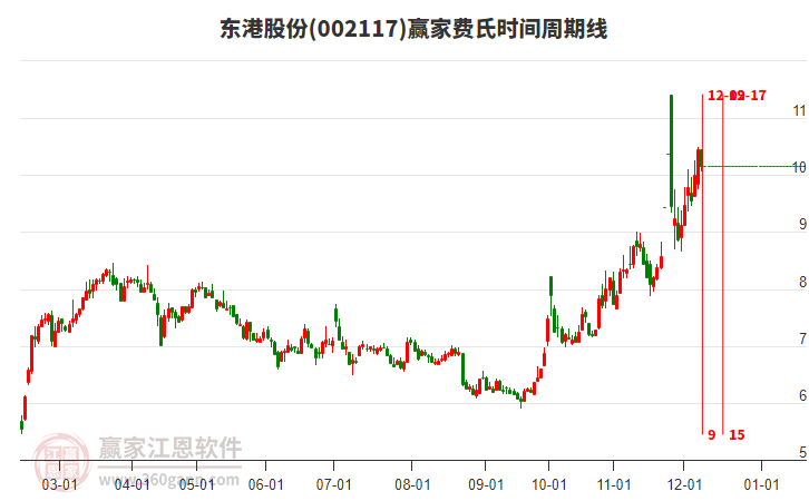 002117東港股份贏家費氏時間周期線工具