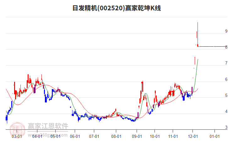 002520日發(fā)精機贏家乾坤K線工具 002520日發(fā)精機贏家乾坤K線工具